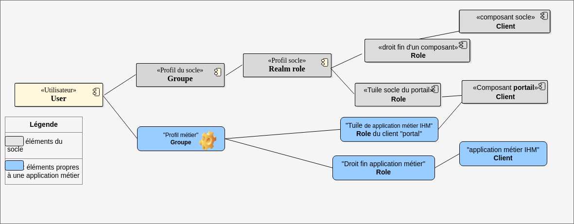 Keycloak groups